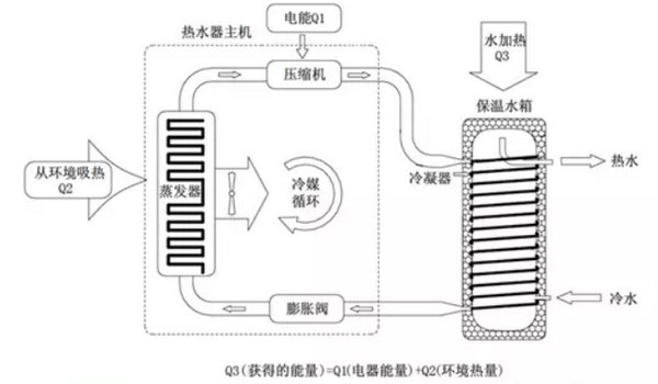 空气能热水器工作原理图解