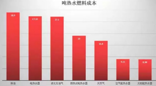 空气能热水器到底能省多少电？多少钱？