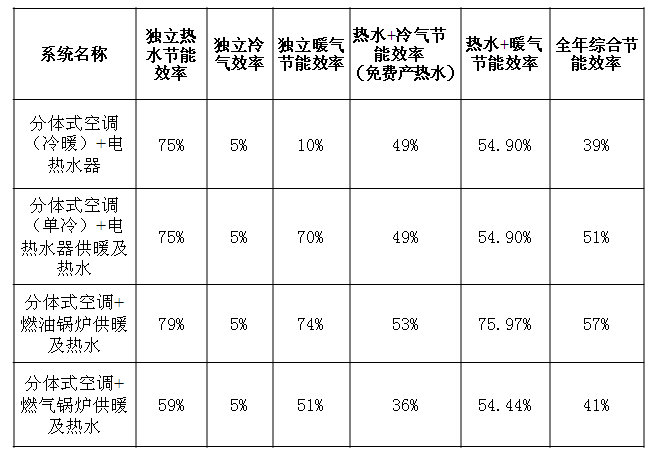 空气能功能三合一