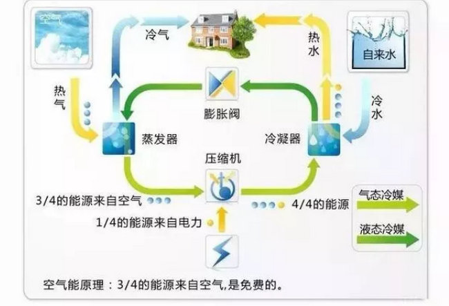 空气能热泵