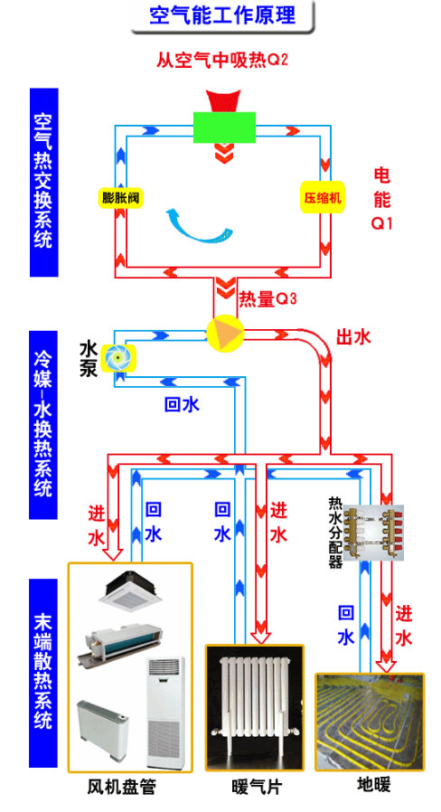 空气能的运行原理