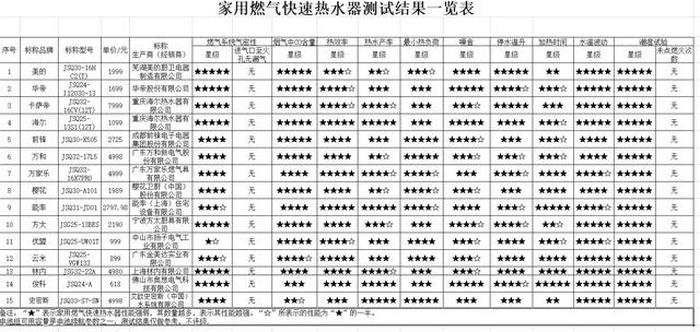 燃气热水器哪家强？四川省消委会比较试验结果告诉你