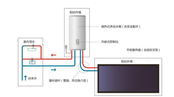 阳台壁挂太阳能热水器安装方法